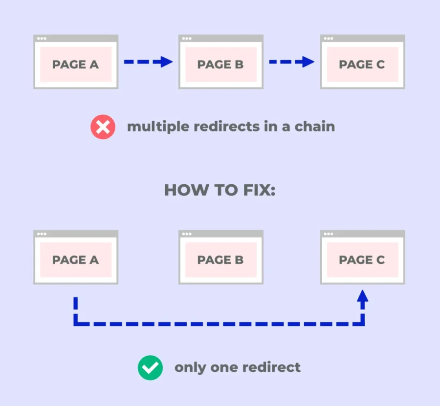 Kesalahan Redirect Chain - Panduan Lengkap Search Engine Optimization (Seo)