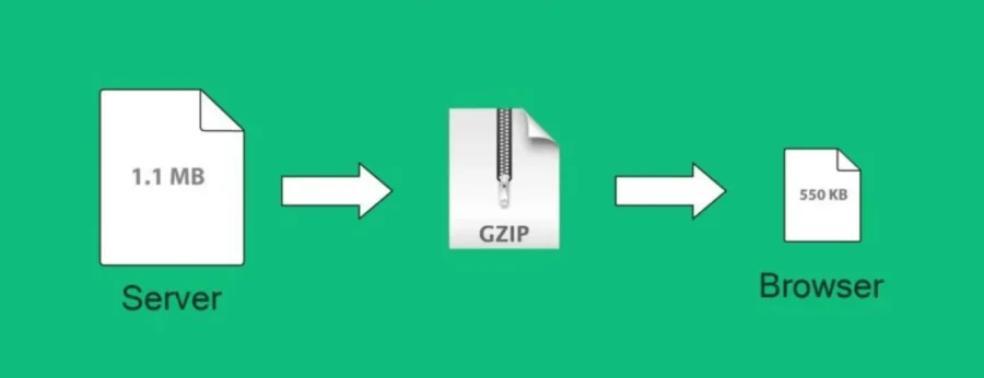 Gzip Compression Wordpress - Panduan Lengkap Search Engine Optimization (Seo)