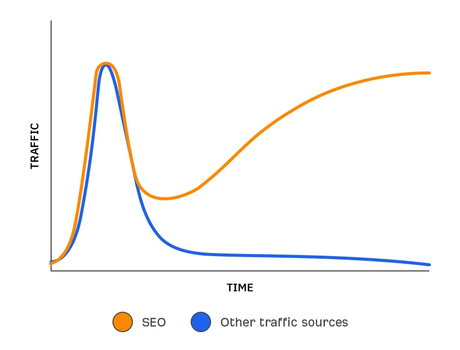 Traffic Seo Lebih Konsisten - Panduan Lengkap Search Engine Optimization (Seo)